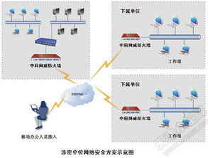 涉密網絡的工程特點 構建高安全保障的關鍵要素